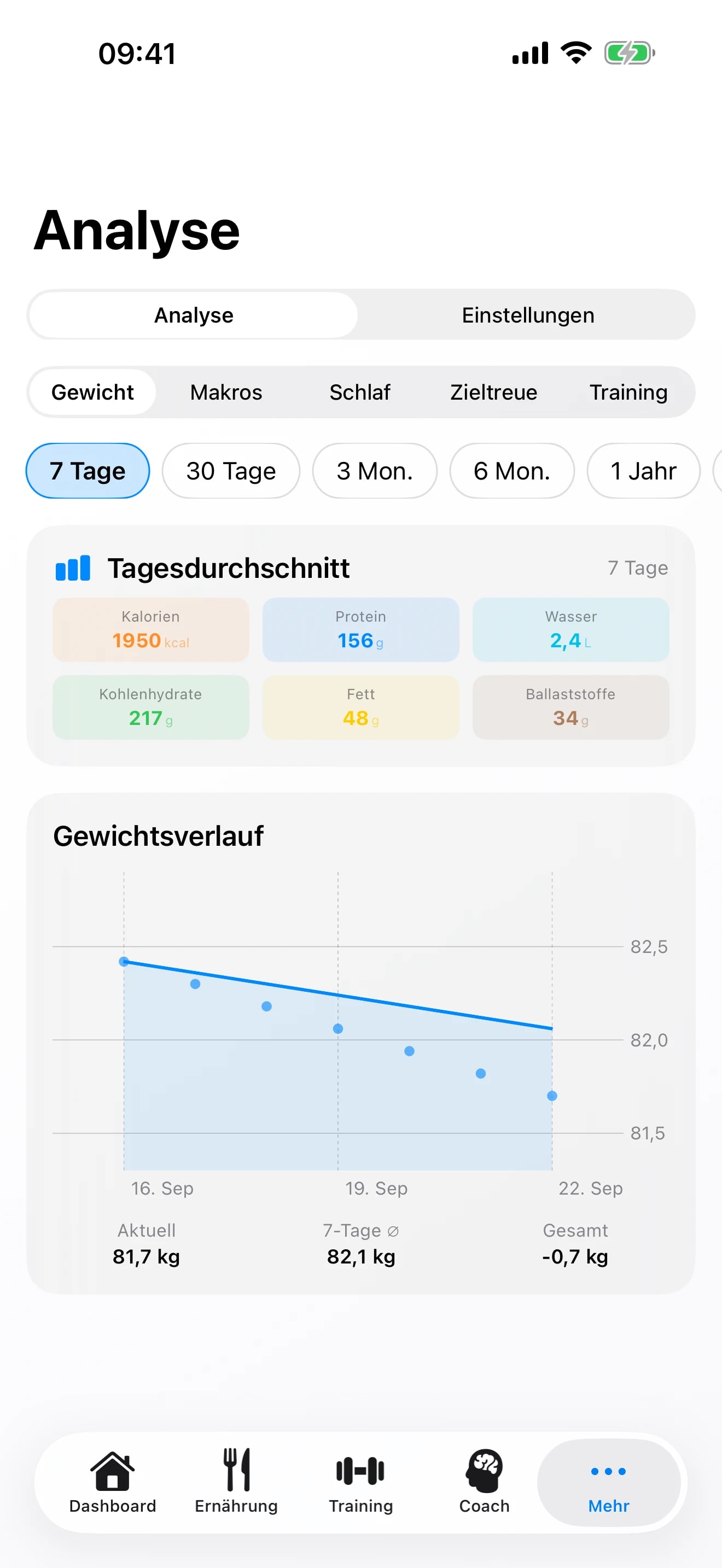 Aktuelle Analyse mit Tagesdurchschnitt und Gewichtsverlauf über sieben Tage.